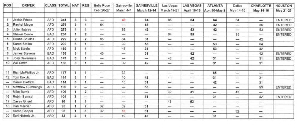 NHRA TAD National Points Standings